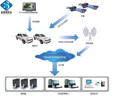 機動車駕駛員IC卡計時培訓(xùn)管理系統(tǒng)
