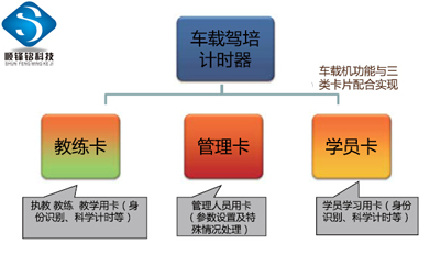 順鋒銘IC卡計時培訓(xùn)GPS監(jiān)管系統(tǒng)